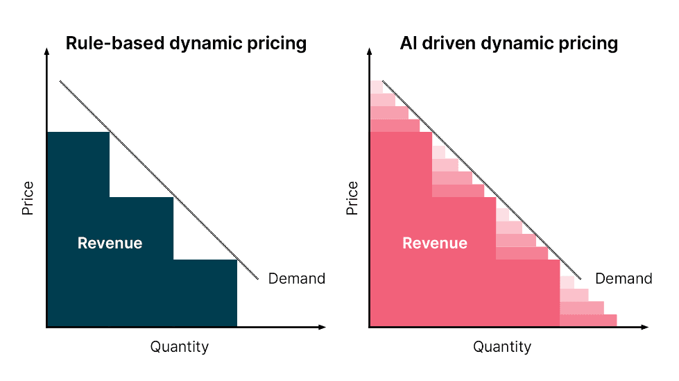 AI Pricing Model