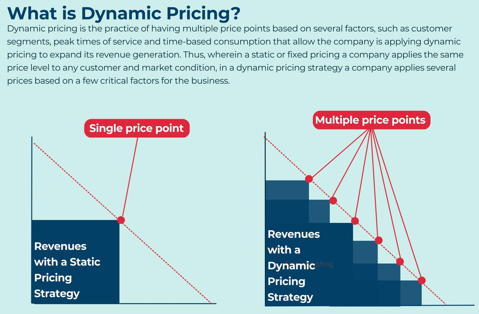 Dynamic Pricing Changes