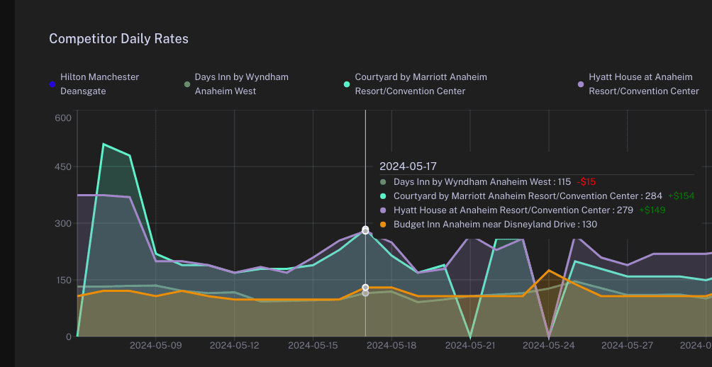 Chart showing prices not lowered after event